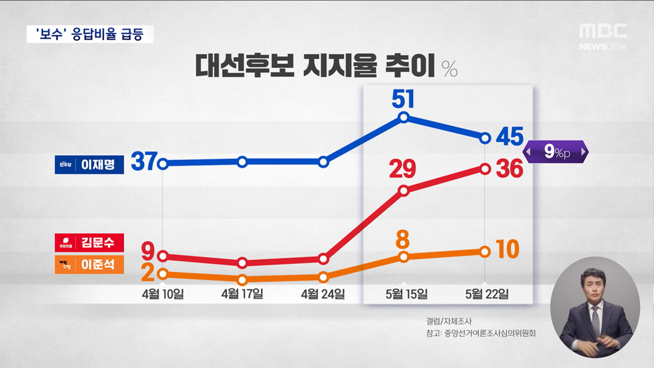 이재명김문수 한 자릿수 격차보수 결집 보수 과표집