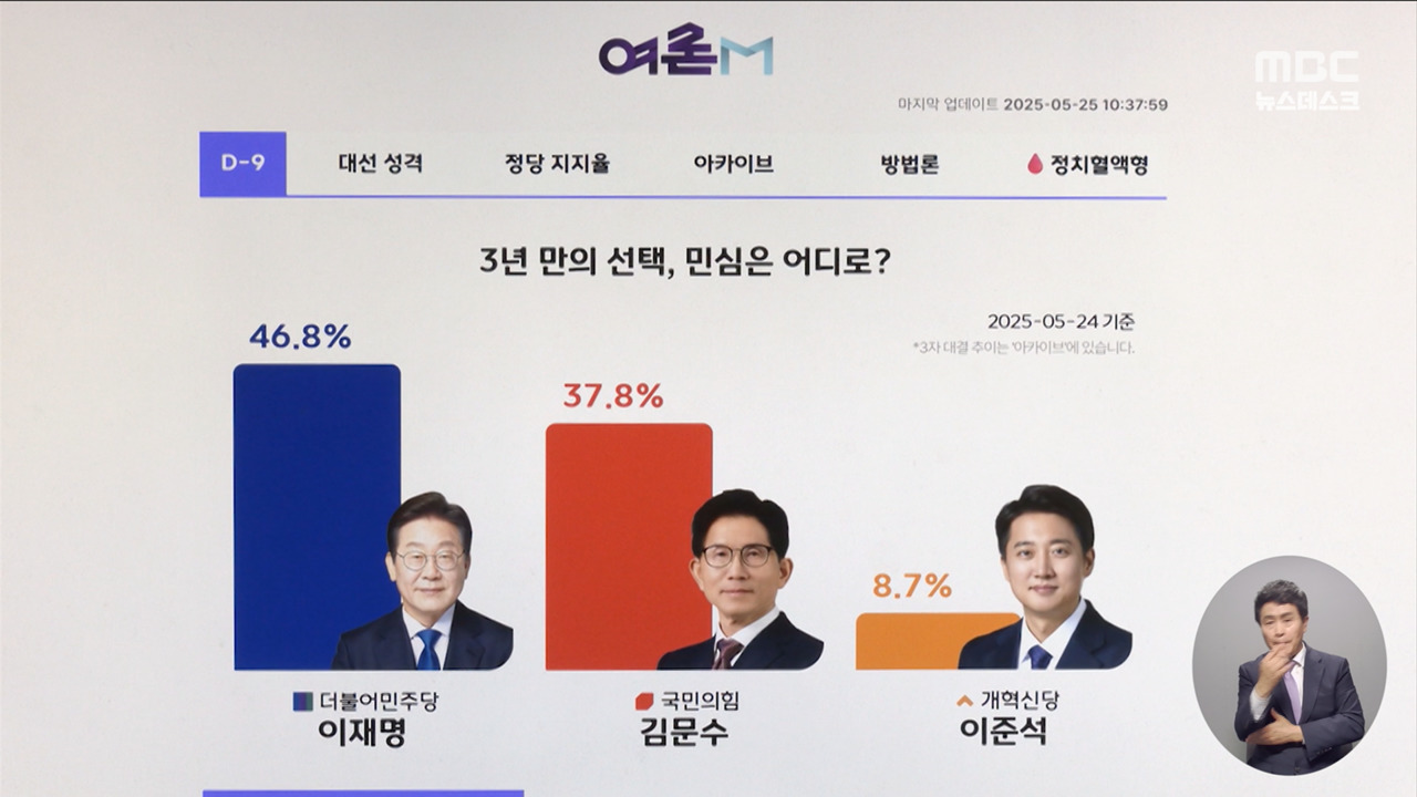 여론M 한 자릿수로 줄어든 지지율 격차"정권 교체" 여전히 과반 넘어