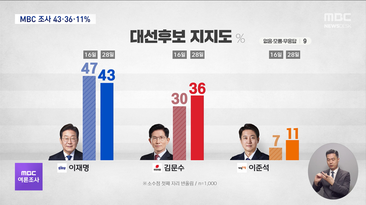 여론조사 이재명 43김문수 36이준석 11지지층 결집 강화