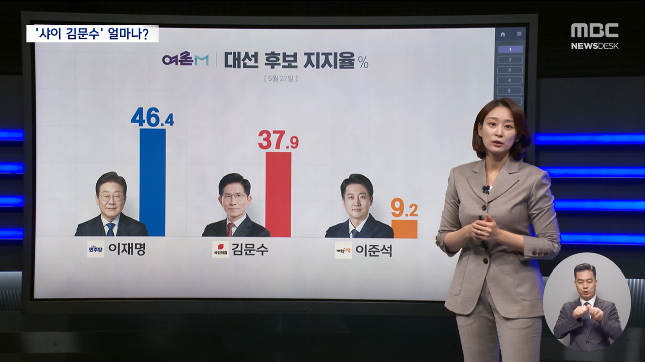 여론M 이재명김문수 85p 차이막판 표심은 어디로