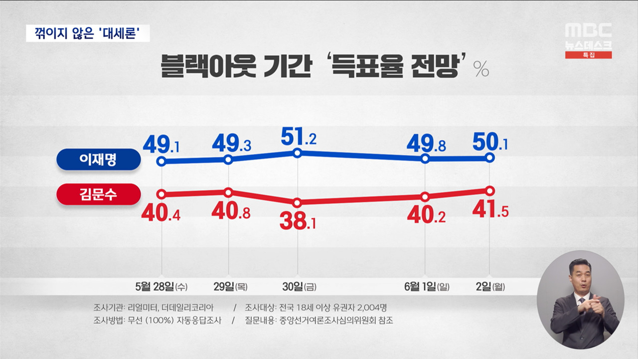 이재명 대세론 이변 없었다내란 종식 요청에 호응