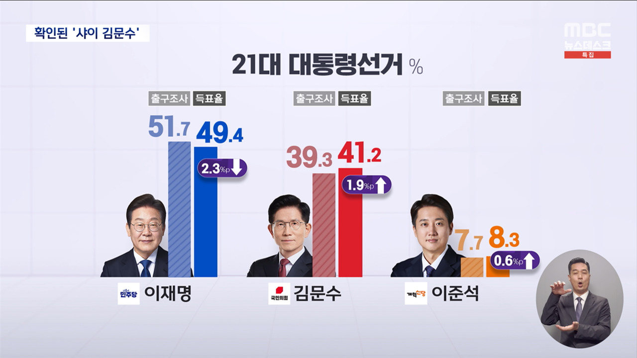 빗나간 출구조사 왜출구조사에도 샤이 김문수