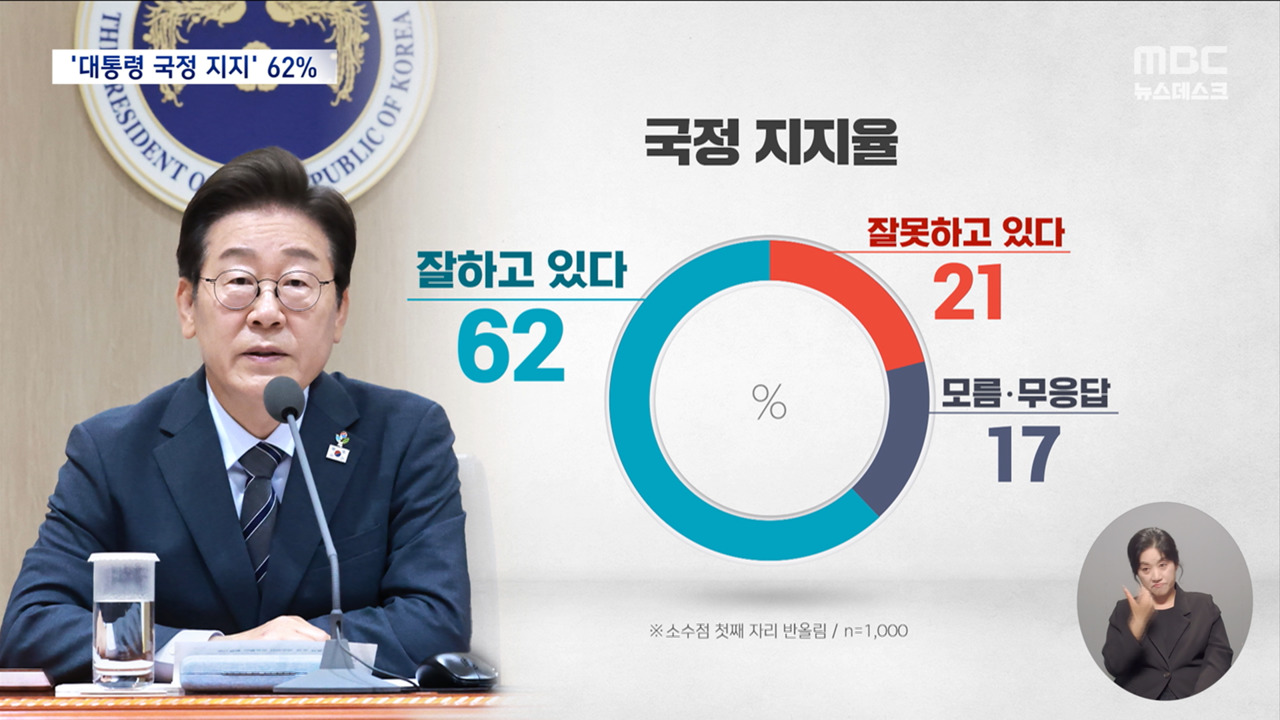 이 대통령 지지율 62로 급등국민의힘 지지율 20로 추락