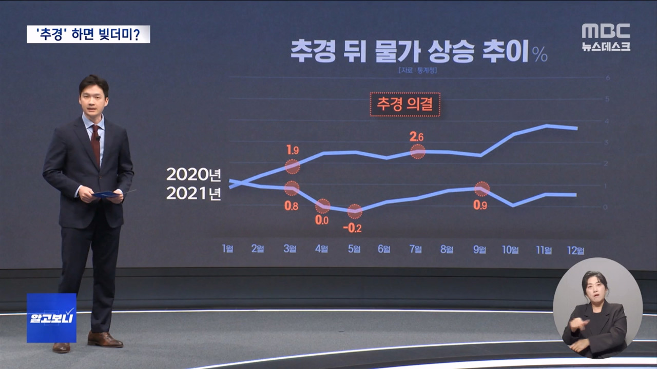 알고보니 추경 때문에 물가 폭등 재정 악화