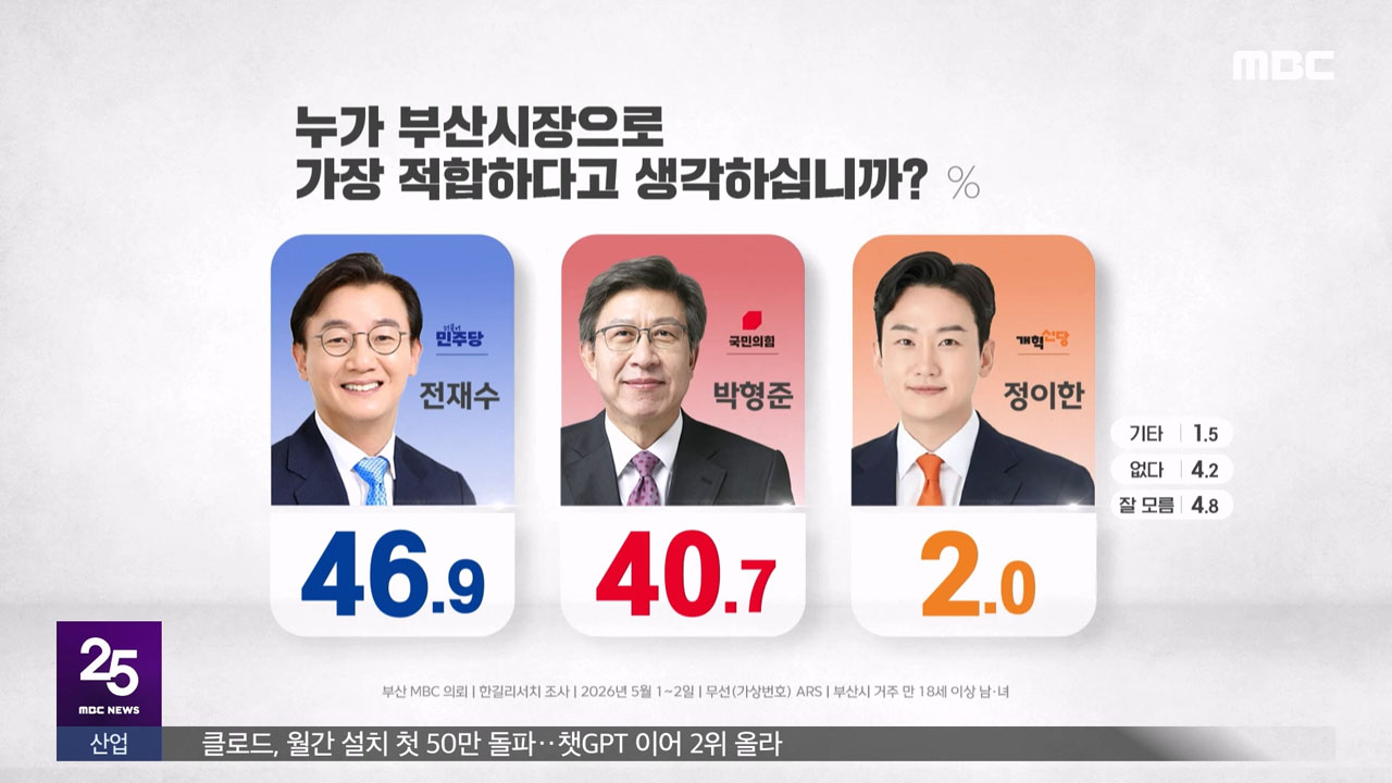 MBC여론조사 부산대구시장 접전 속으로부산 북갑은