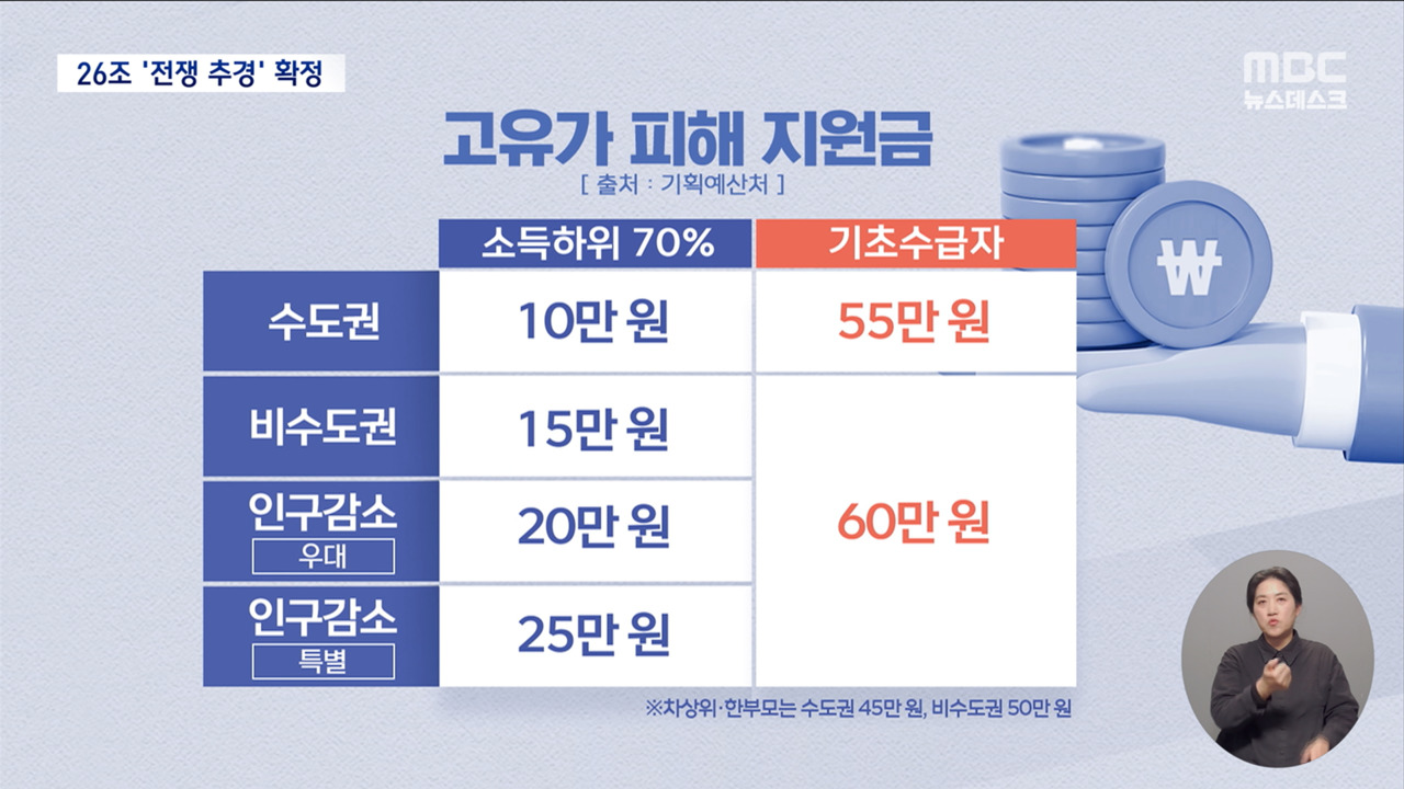 국민 70에 1060만 원 준다26조 전쟁 추경 확정