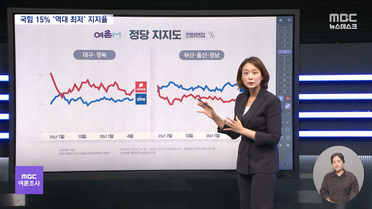 국힘 지지율 15% 역대 최저! 부산까지 흔들리는 보수의 민심