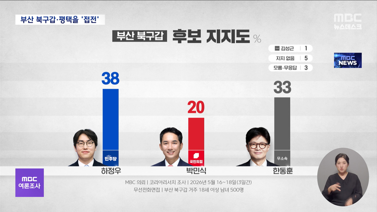 [MBC여론조사] 부산 북구갑 하정우 38% 한동훈 33%‥경기 평택을 김용남 31% 조국 27%