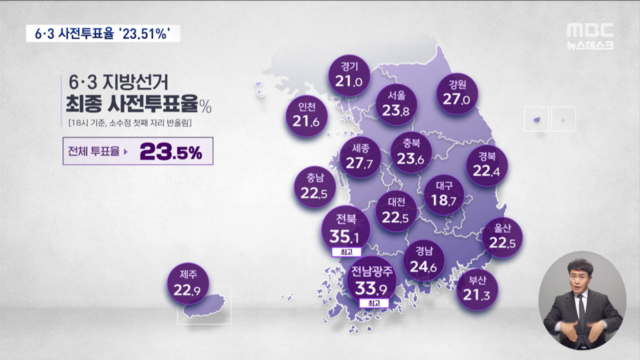 63 사전투표율 역대 최고치마감 2시간 전 역대 지선 기록 갈아치워