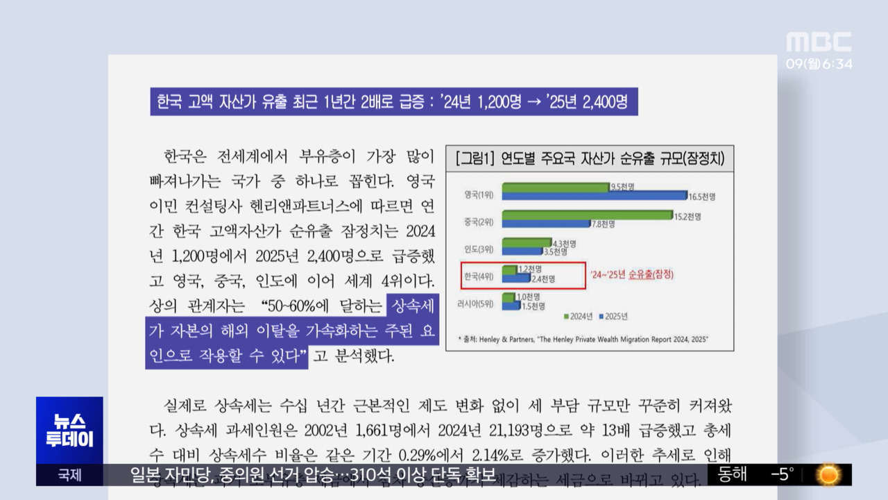 부자들이 상속세 때문에 한국 뜬다는 거 뻥튀기였대